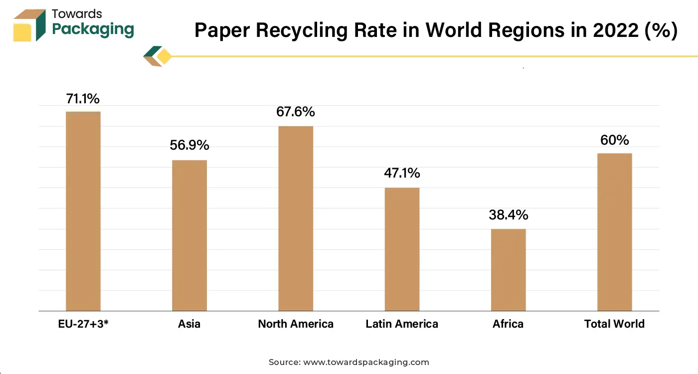 Paper Recycling Rate in World Regions in 2022 (%)