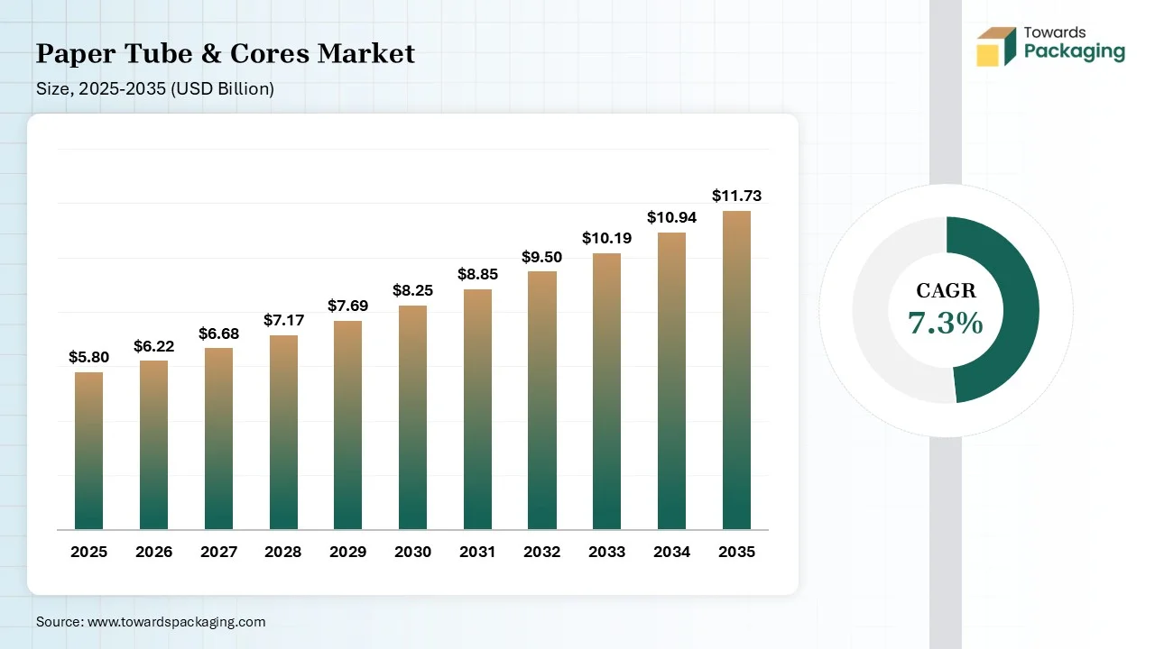 Paper Tube & Cores Market Size 2025 to 2035 Paper Tube & Cores Market Size 2025 to 2035