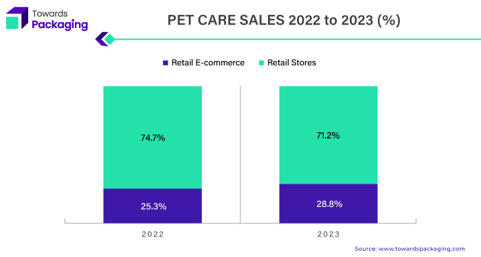 Pet Care Sales 2022 - 2023