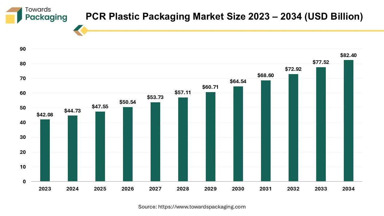 PCR Plastic Packaging Market Size 2023 – 2034