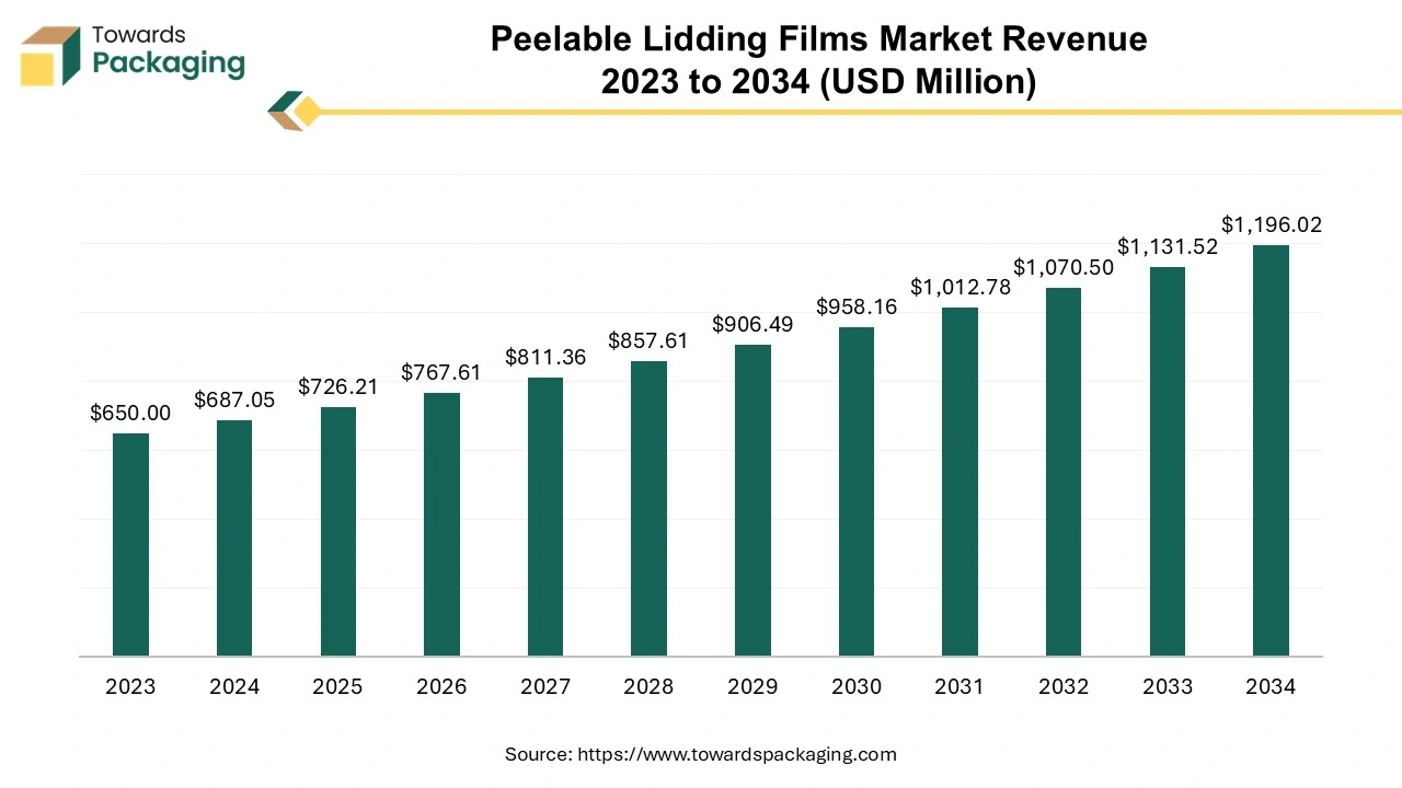 Peelable Lidding Films Market Revenue 2023 to 2034