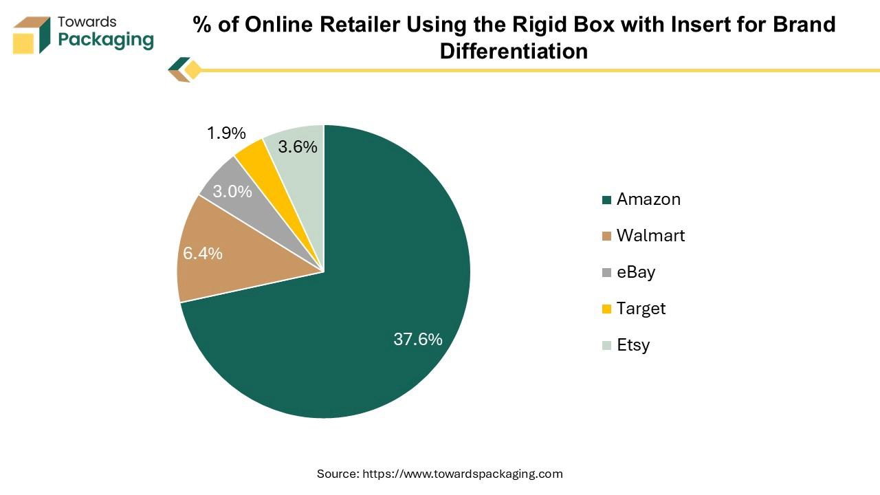 % of Online Retailer Using the Rigid Box with Insert for Brand Differentiation