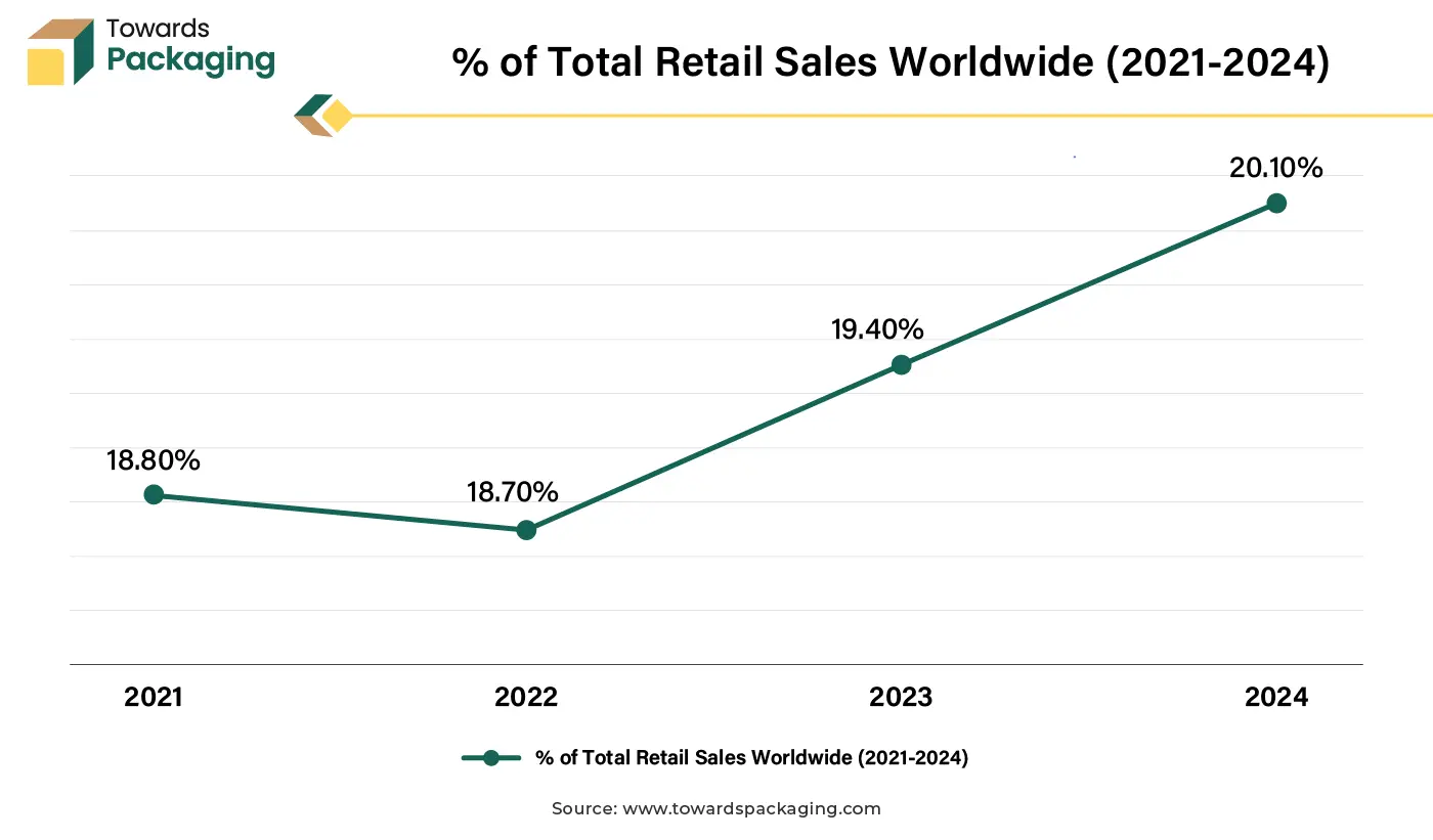 Percentage of Total Retail Sales Worldwide (2021-2024)