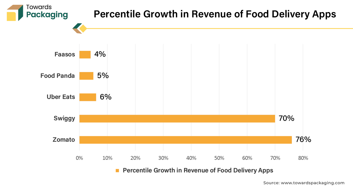 Percentile Growth in Revenue of Food Delivery Apps