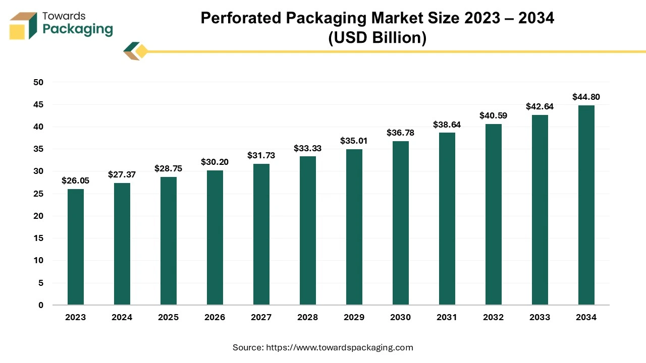 Perforated Packaging Market Size 2023 – 2034