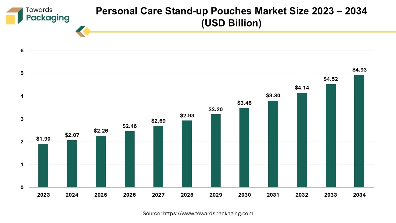 Personal Care Stand-up Pouches Market Size 2023 – 2034