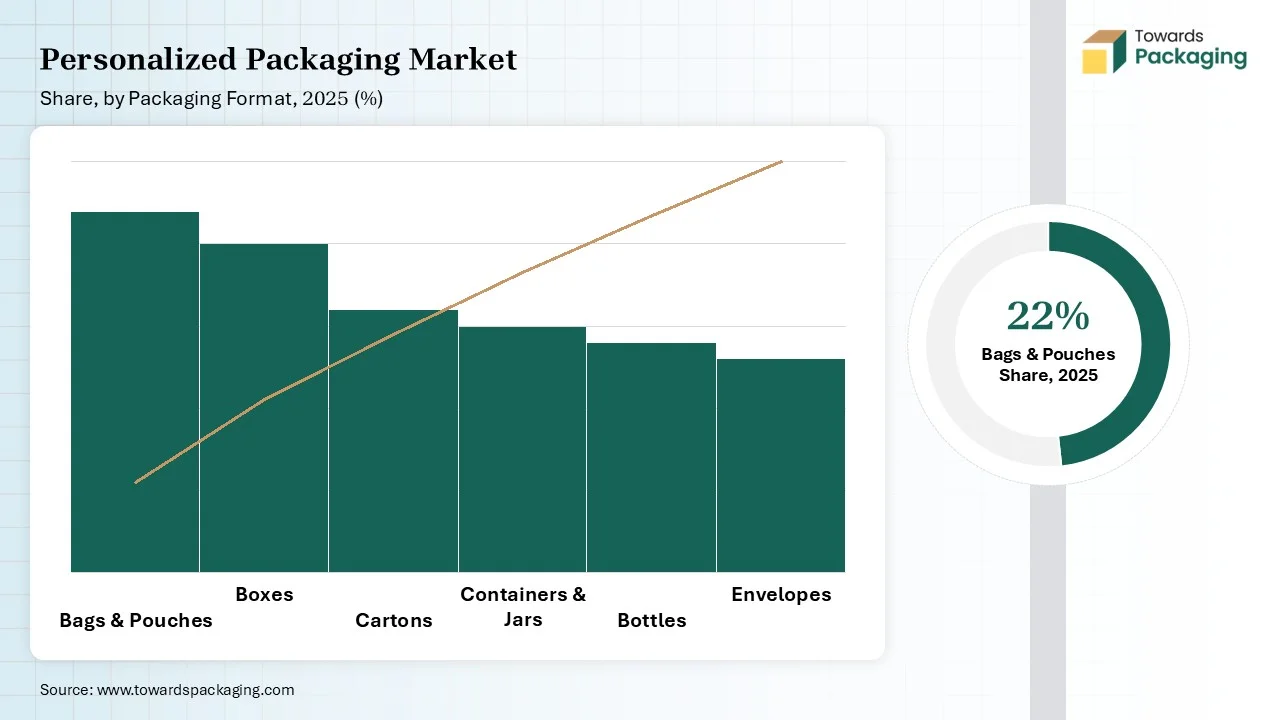 Personalized Packaging Market Share, by Packaging Format Type 2025 (%) Personalized Packaging Market Share, by Packaging Format Type 2025 (%)
