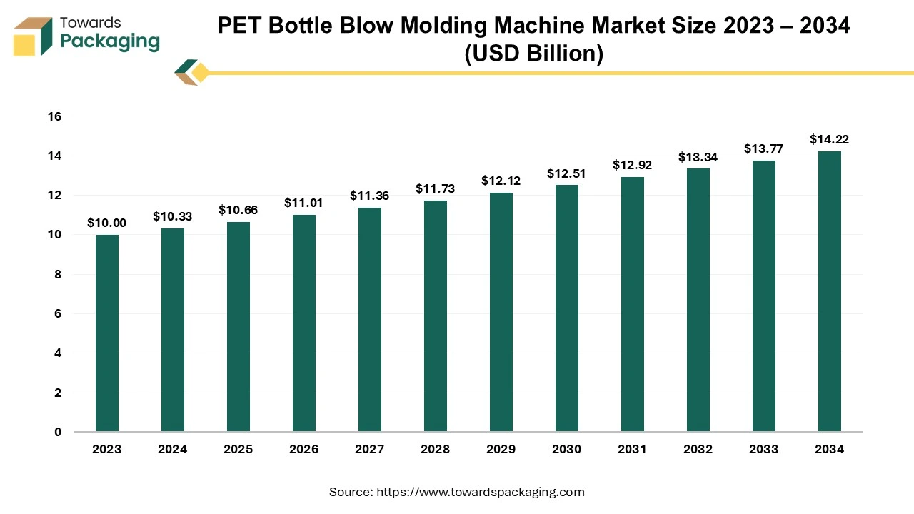 PET Bottle Blow Molding Machine Market Size 2023 – 2034