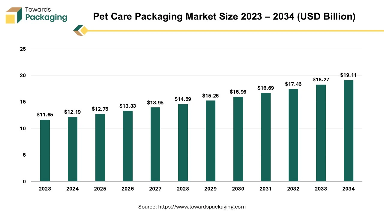 Pet Care Packaging Market Size 2023 – 2034