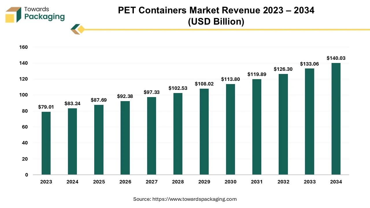 PET Containers Market Revenue 2023 – 2034