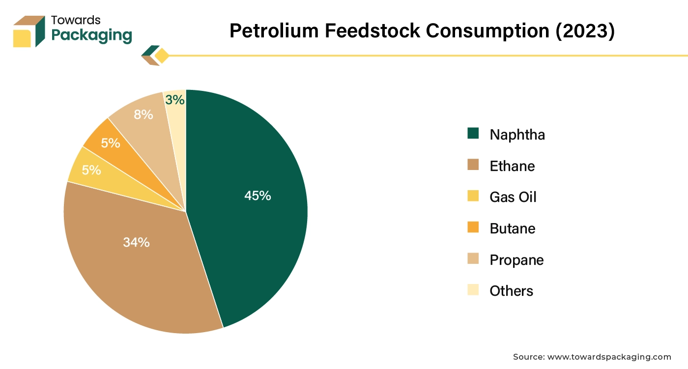 Petrolium Feedstock Consumption (2023)