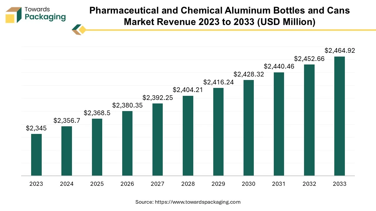 Pharmaceutical and Chemical Aluminum Bottles and Cans Market Revenue 2023 – 2033