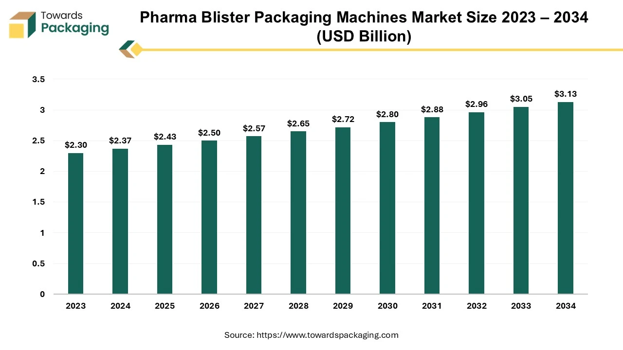 Pharma Blister Packaging Machines Market Size 2023 – 2034