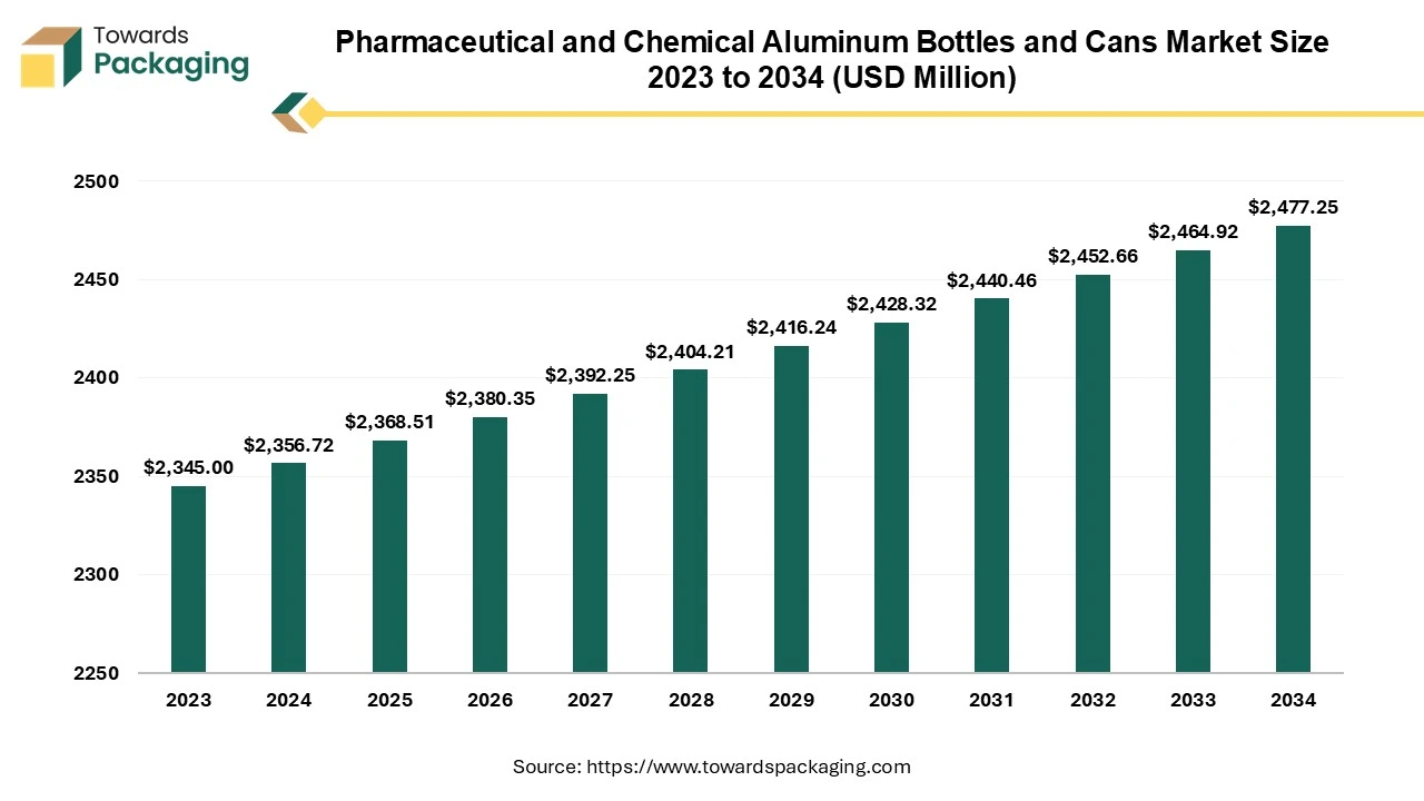 Pharmaceutical and Chemical Aluminum Bottles and Cans Market Size 2023 - 2034