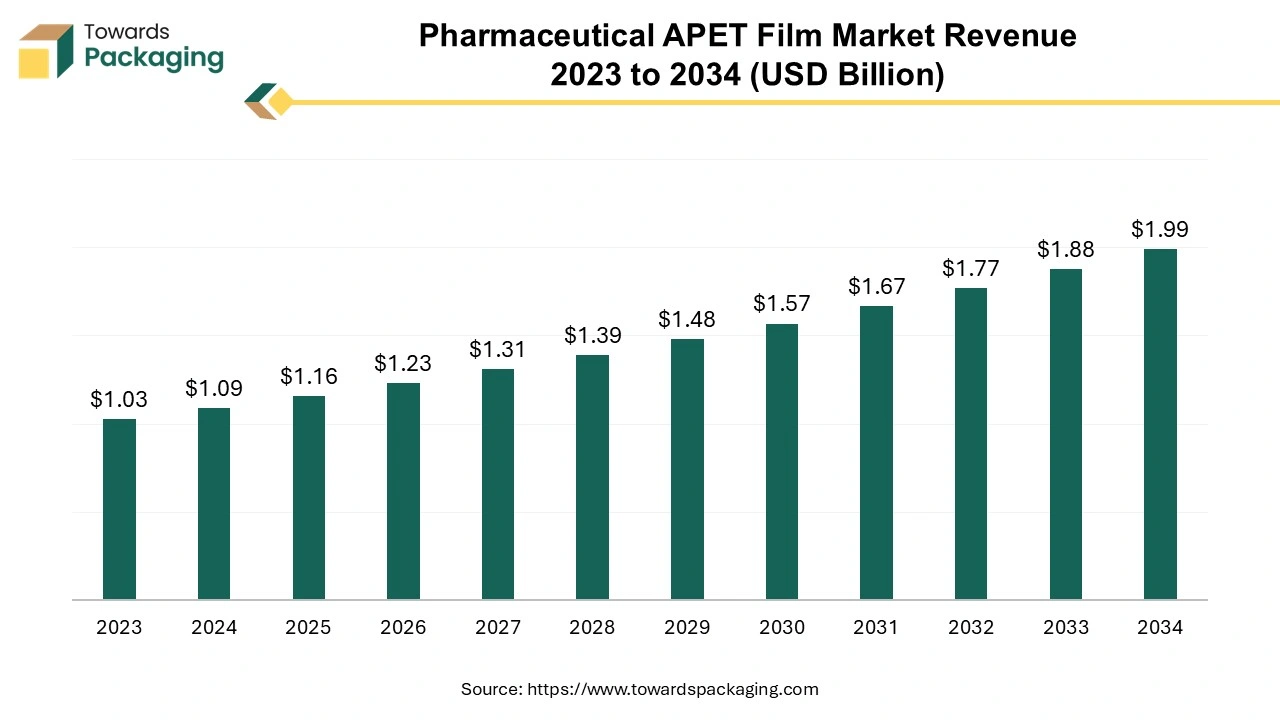 Pharmaceutical APET Film Market Revenue 2023 to 2034