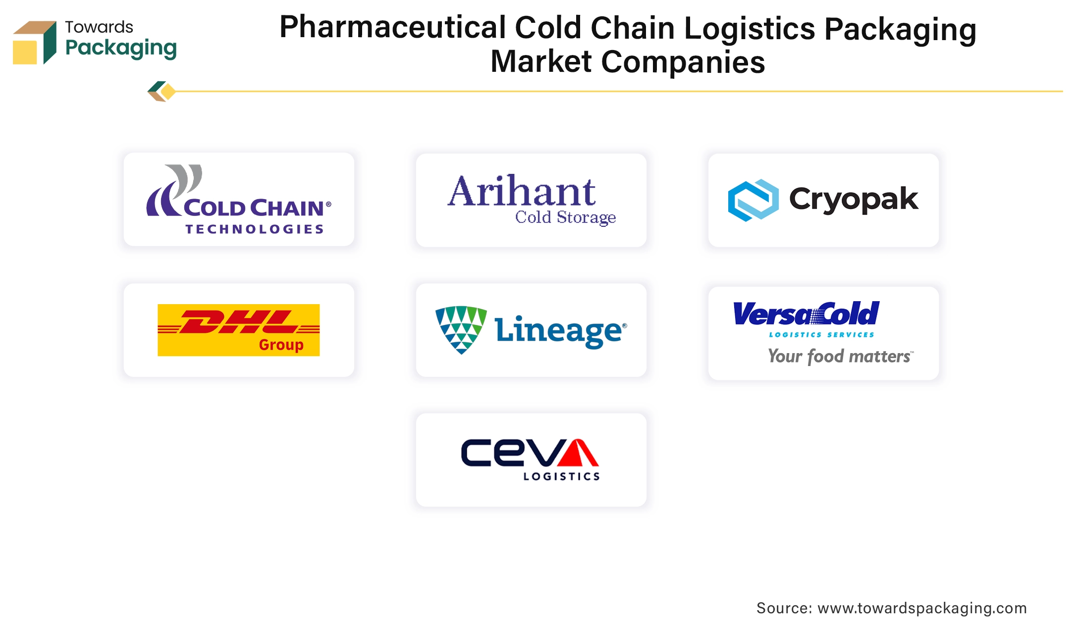 Pharmaceutical Cold Chain Logistics Package Market Companies