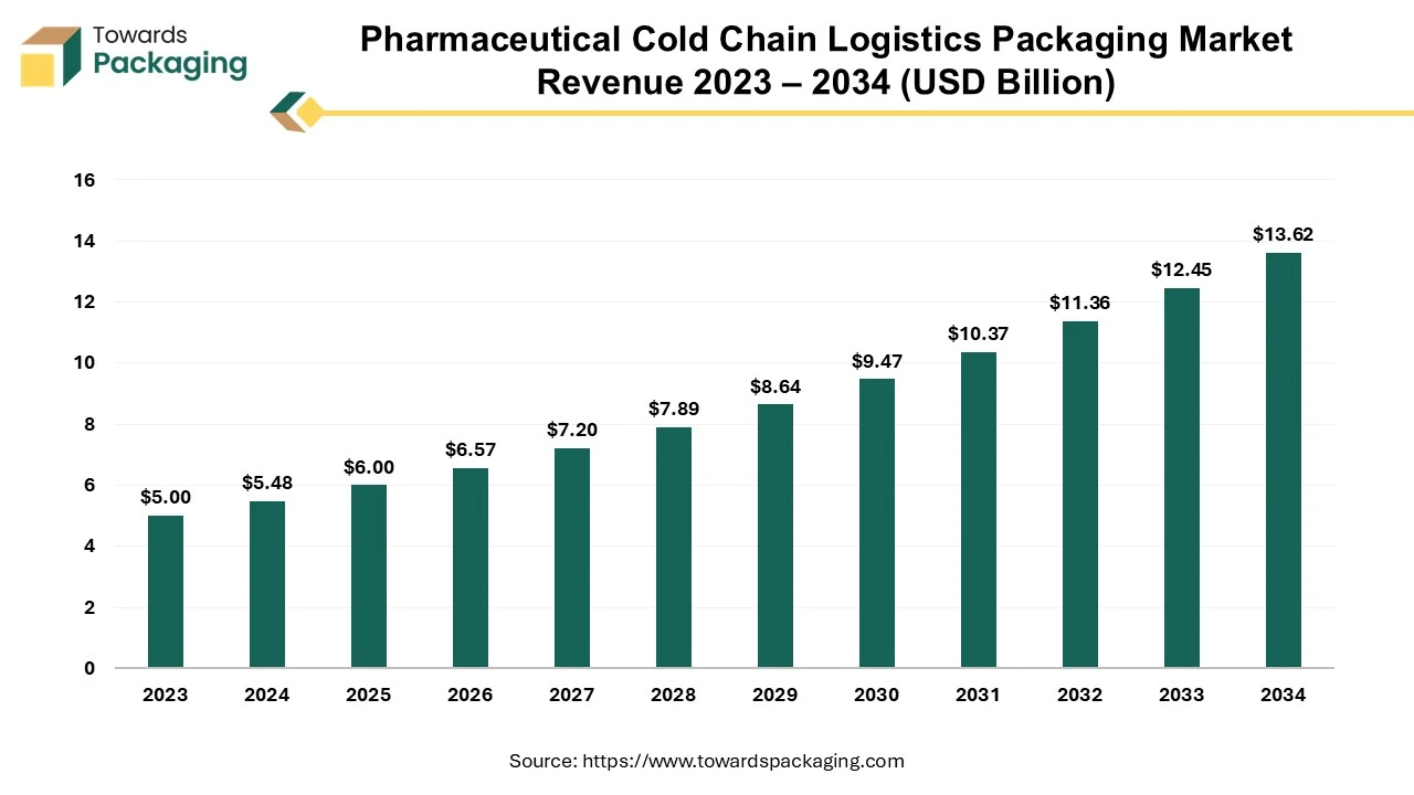 Pharmaceutical Cold Chain Logistics Package Market Revenue 2023 – 2034 (USD Billion)