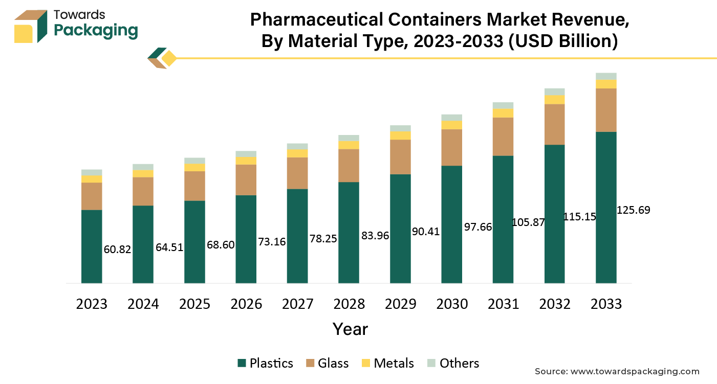 Pharmaceutical Containers Market Revenue, By Material Type, 2023-2033