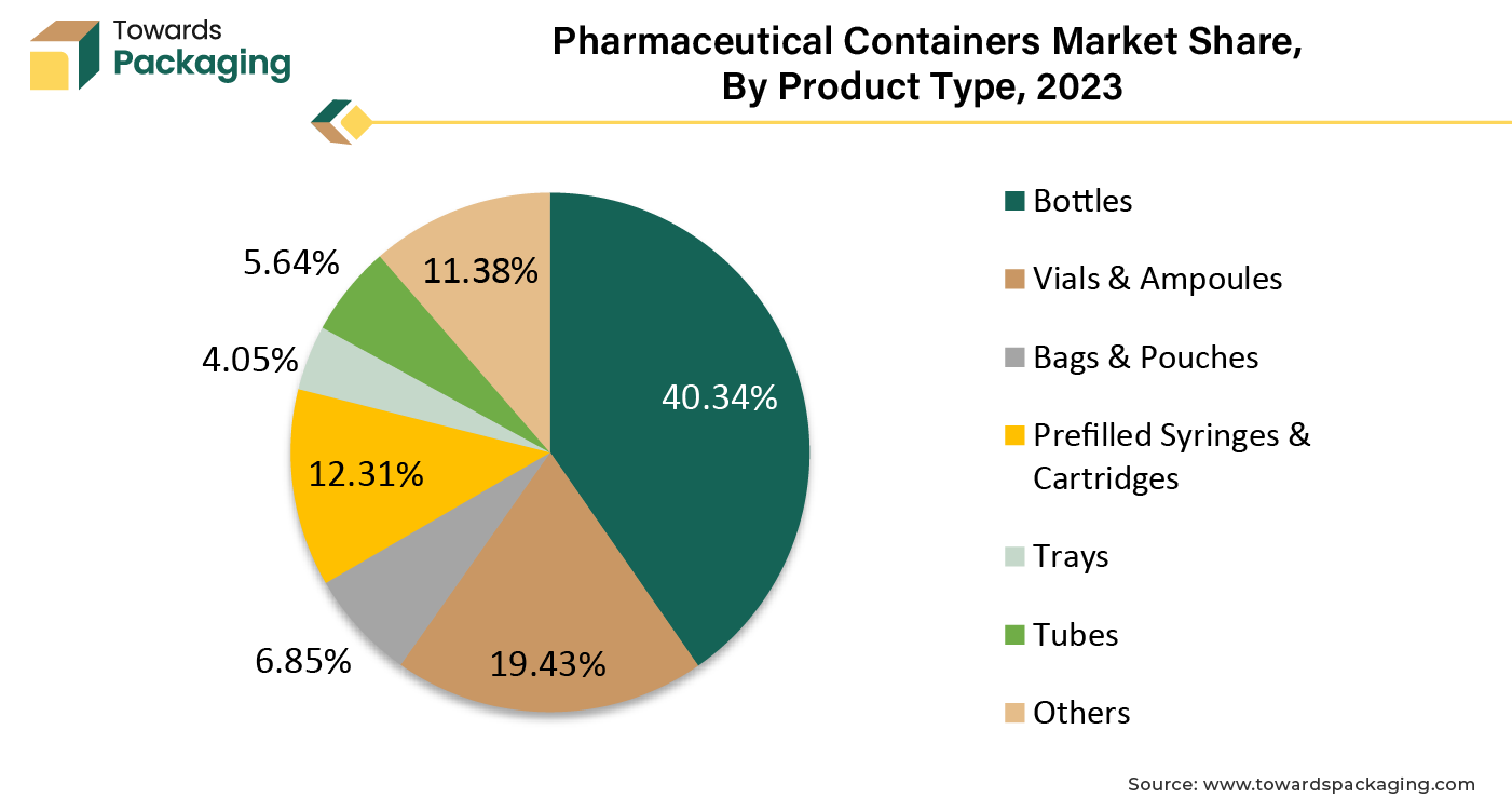 Pharmaceutical Containers Market Share, By Product Type, 2023 (%)