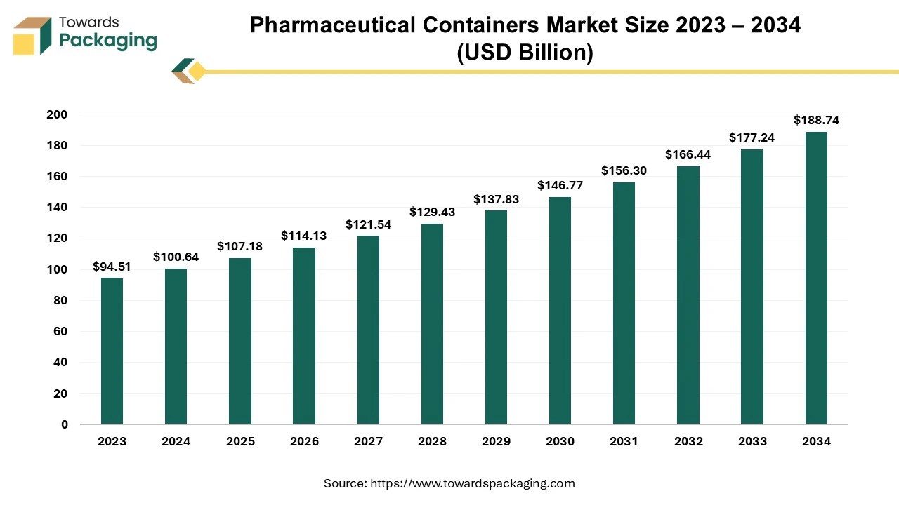 Pharmaceutical Containers Market Size 2023 – 2034