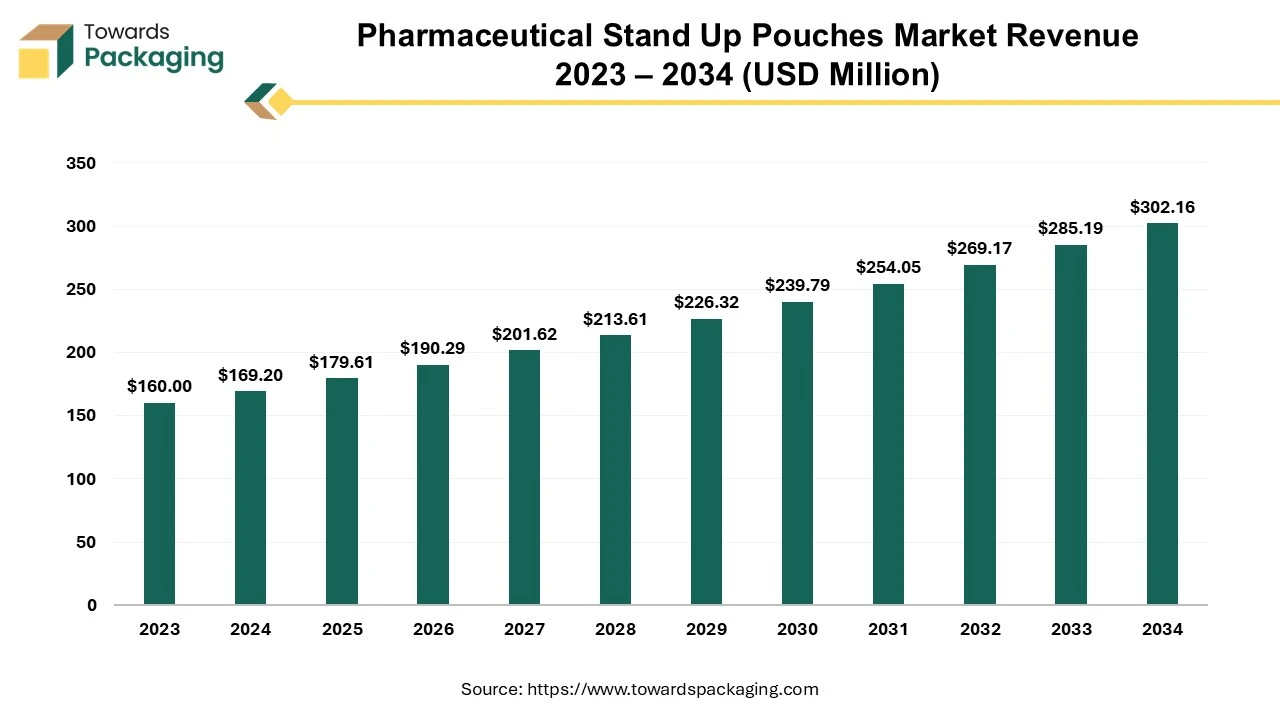 Pharmaceutical Stand Up Pouches Market Revenue 2023 – 2034