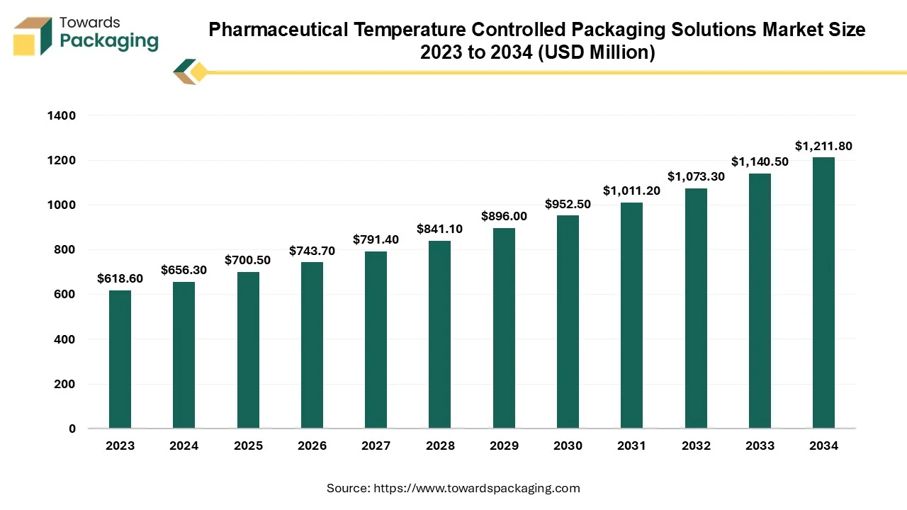 Pharmaceutical Temperature Controlled Packaging Market Size 2023 - 2034