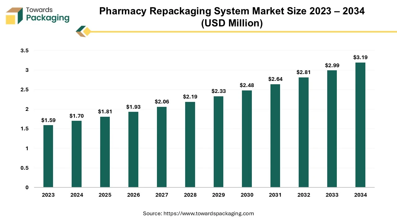 Pharmacy Repackaging System Market Size 2023 – 2034