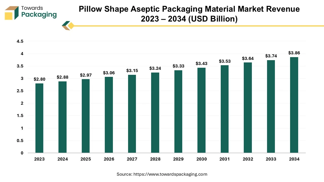 Pillow Shape Aseptic Packaging Material Market Revenue 2023 – 2034