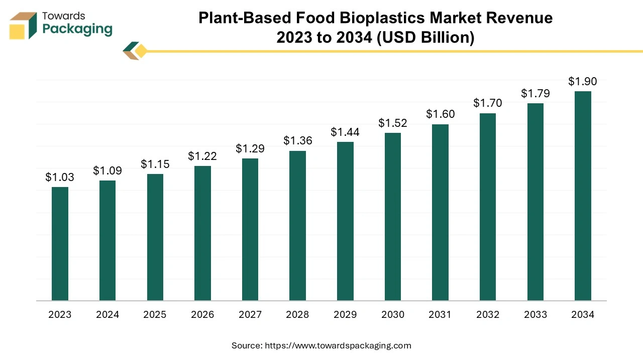 Plant-Based Food Bioplastics Market Revenue 2023 to 2034