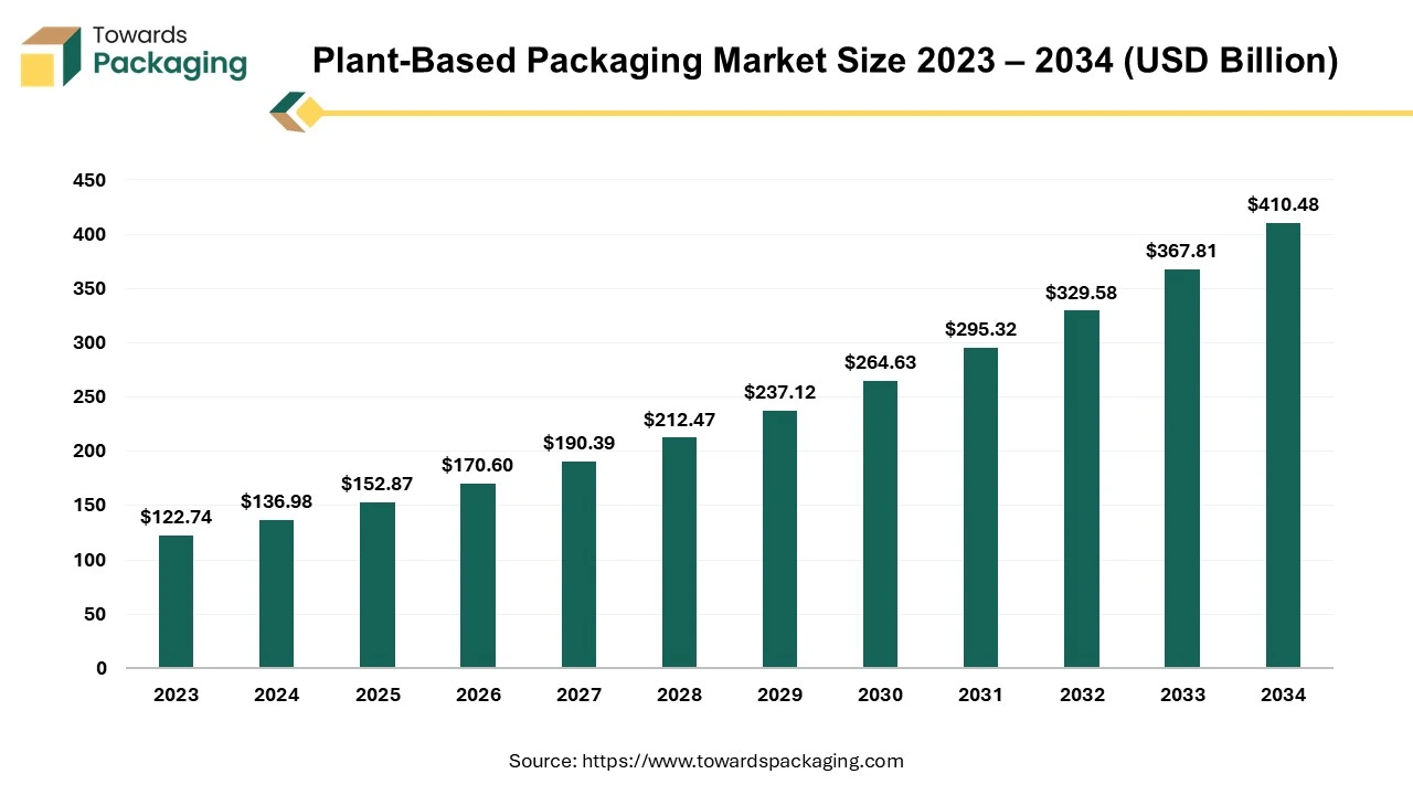 Plant-Based Packaging Market Size 2023 - 2034