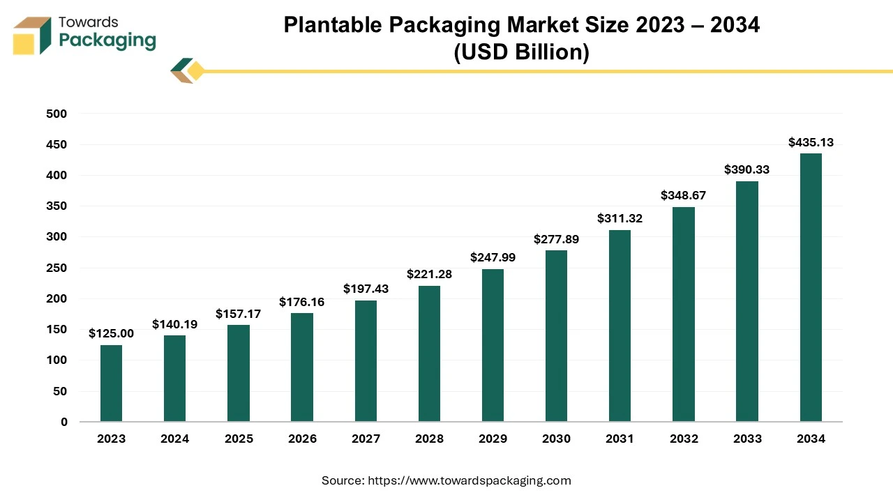 Plantable Packaging Market Size 2023 – 2034