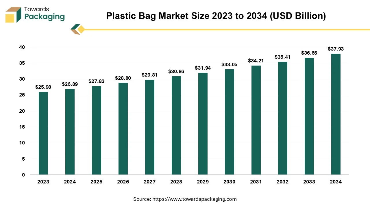 Plastic Bag Market Size 2023 - 2034