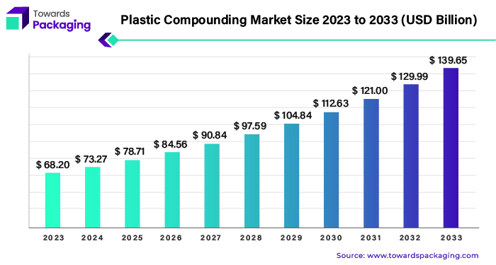 Plastic Compounding Market Revenue 2023 - 2033