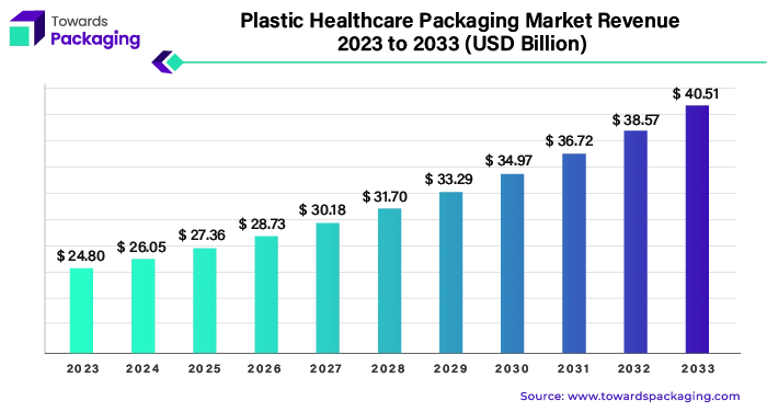 Plastic Healthcare Packaging Market Revenue 2023 - 2032