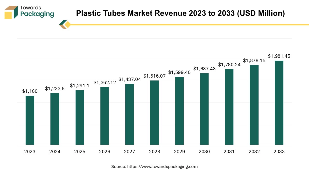 Plastic Tubes Market Revenue 2023 to 2033