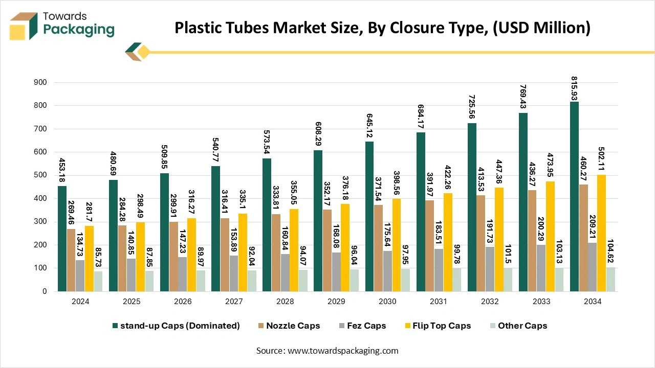 Plastic Tubes Market Size, By Closure Type, (USD Million) Plastic Tubes Market Size, By Closure Type, (USD Million)