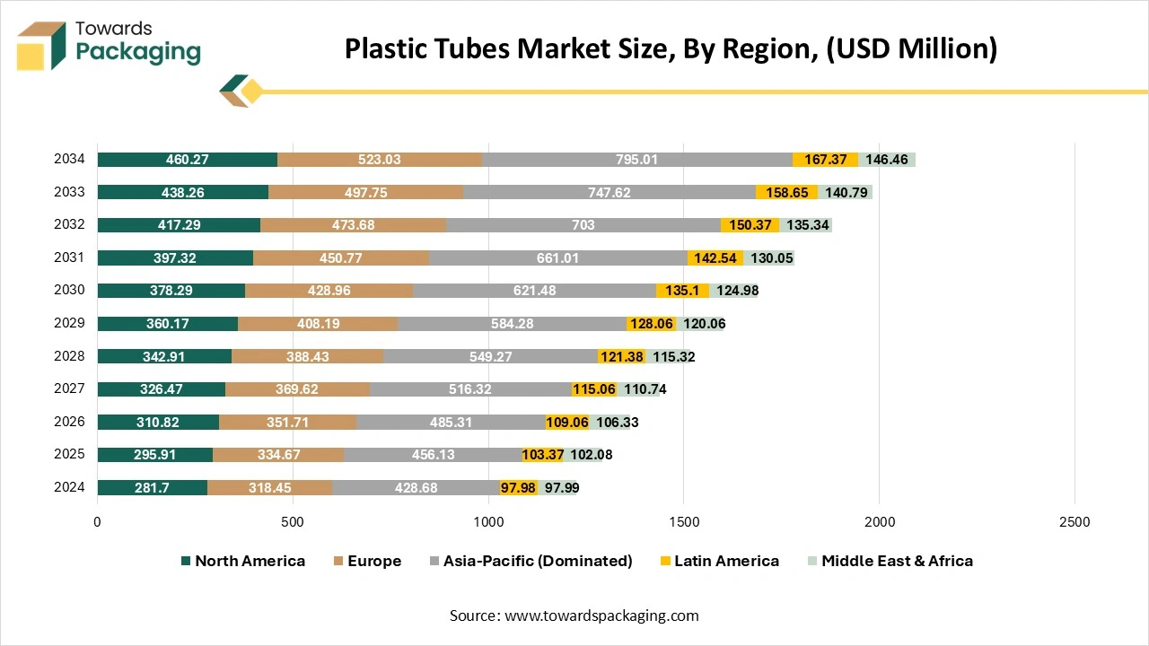 Plastic Tubes Market Size, By Region, (USD Million) Plastic Tubes Market Size, By Region, (USD Million)