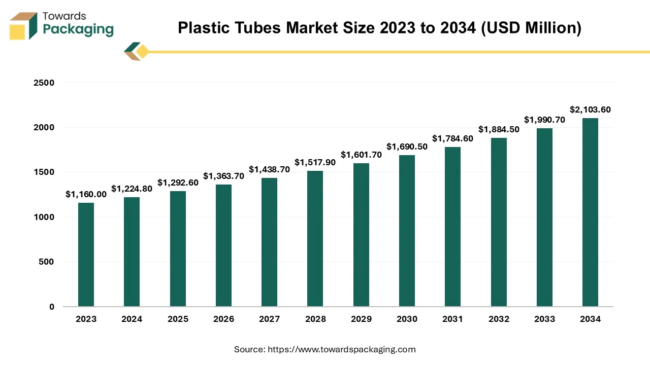 Plastic Tubes Market Size 2023 - 2034