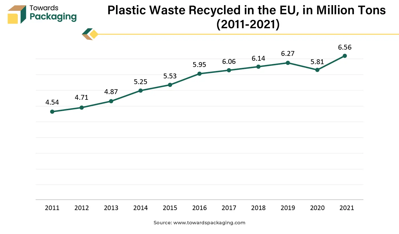 Plastic Waste Recycled in the EU, in Million Tons (2011-2021)