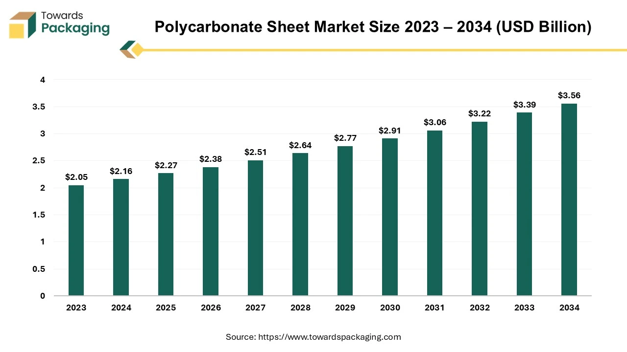 Polycarbonate Sheet Market Size 2023 – 2034