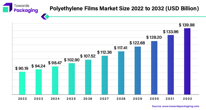 Polyethylene Films Market Size 2023 - 2032