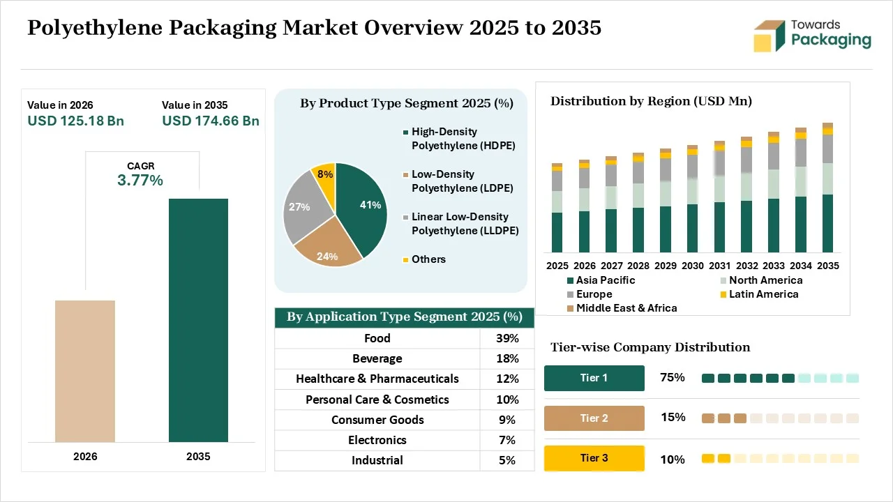 Polyethylene Packaging Market Overview 2025 to 2035 Polyethylene Packaging Market Overview 2025 to 2035