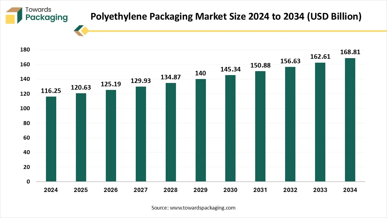 Polyethylene Packaging Market Size 2024 - 2034 Polyethylene Packaging Market Size 2024 - 2034
