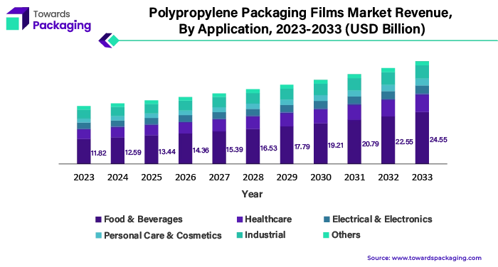 Polypropylene Packaging Films Market Revenue, By Application, 2023 - 2033