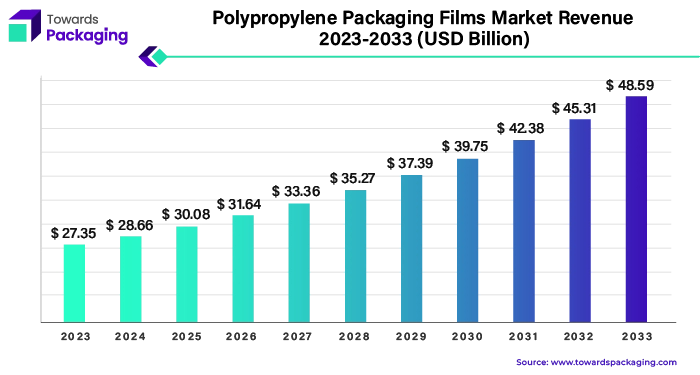 Polypropylene Packaging Films Market Revenue 2023 - 2033