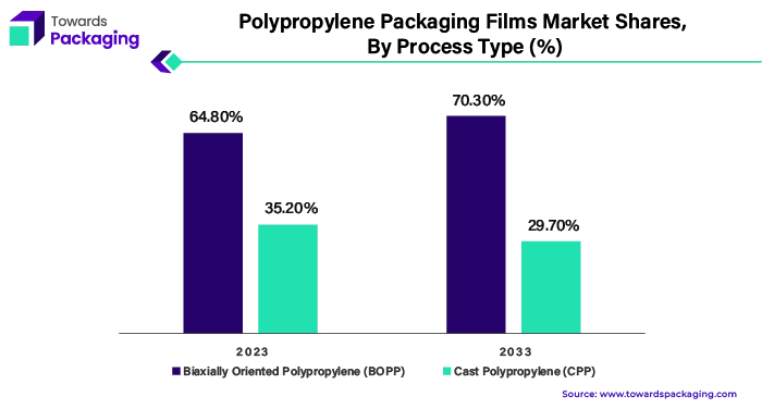 Polypropylene Packaging Films Market Shares, By Process Type (%)