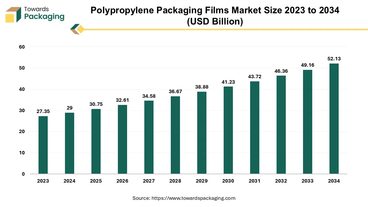 Polypropylene Packaging Films Market Size 2023 - 2034