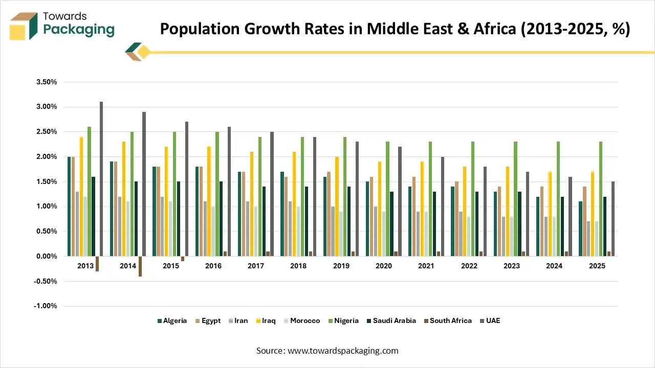Population Growth Rates in Middle East & Africa (2013-2025, %) Population Growth Rates in Middle East & Africa (2013-2025, %)