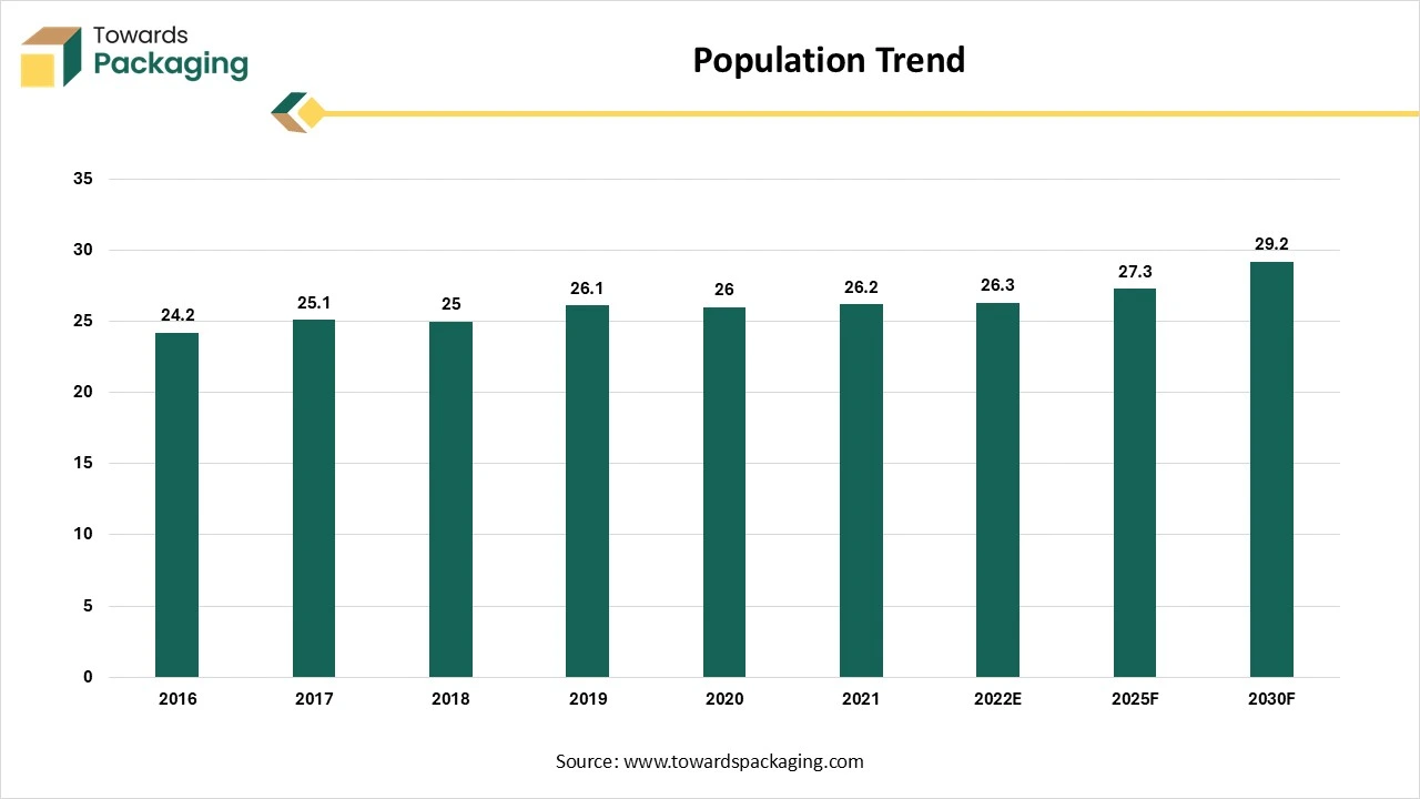 Population, Packaging Share & Beverage Consumption Trends (2016-2030) - Population Trend Population, Packaging Share & Beverage Consumption Trends (2016-2030) - Population Trend