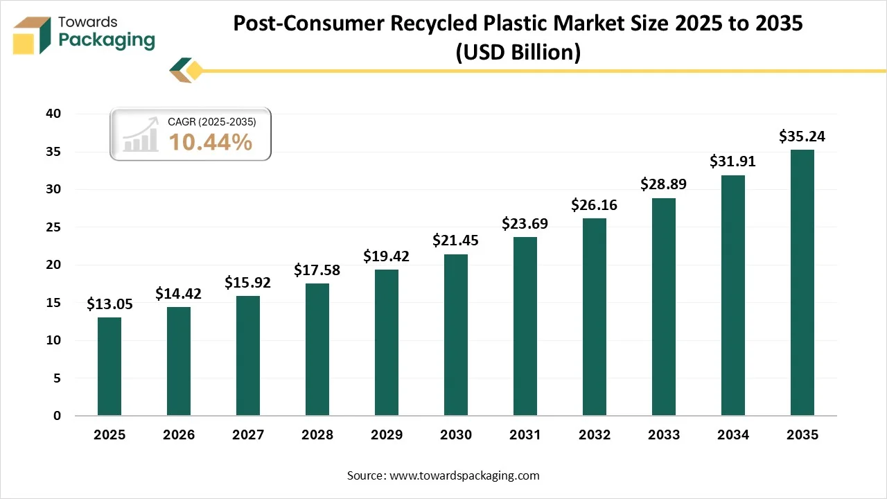 Post-Consumer Recycled Plastic Market Size 2025 - 2035 Post-Consumer Recycled Plastic Market Size 2025 - 2035